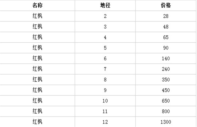 红枫树苗价格如何