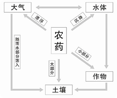 除草剂药害产生的人为原因及预防措施