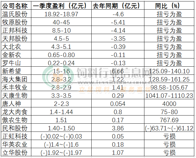 18家上市农牧企业一季度净利润,有的狂赚40亿、有的利润翻40倍,3家业绩亏损