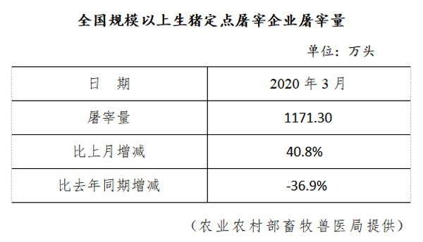 全国规模以上生猪定点屠宰企业屠宰量(2020年3月)